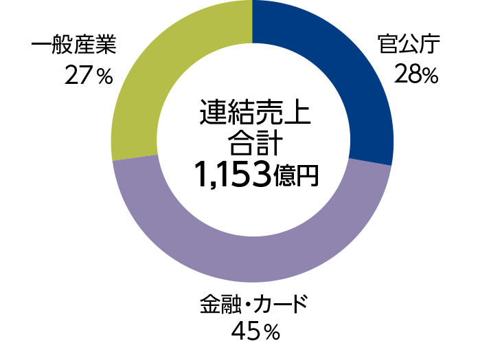顧客業種別売上高（2024年9月期）