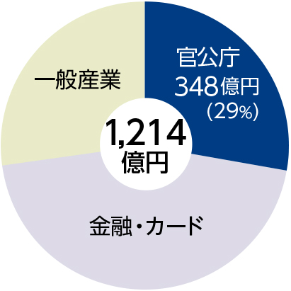 顧客業種別売上高(2025年9月期)