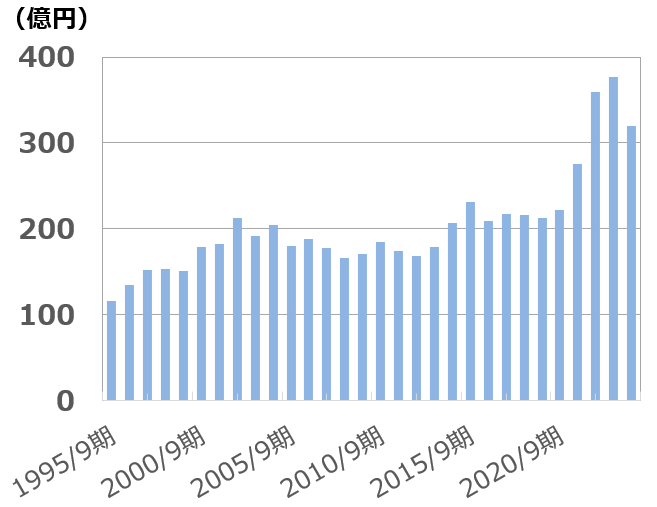 官公庁売上推移