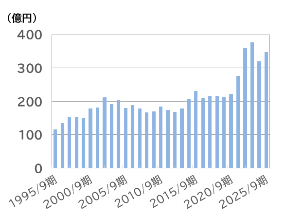 官公庁売上推移