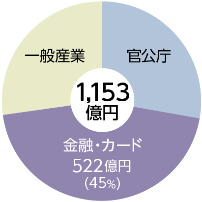 顧客業種別売上高（2024年9月期）