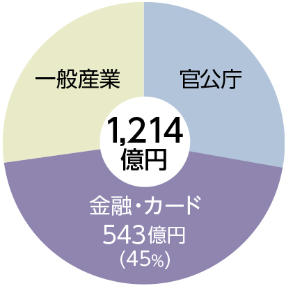 顧客業種別売上高(2025年9月期)