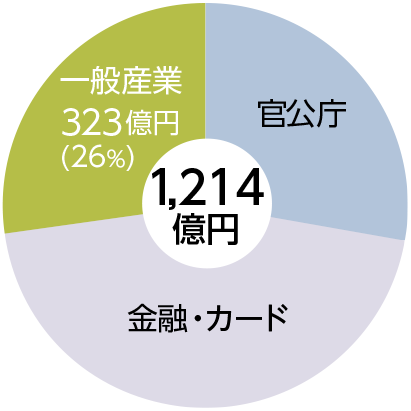 顧客業種別売上高(2025年9月期)