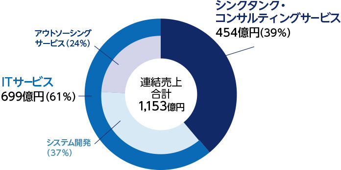 セグメント別売上高（2024年9月期）